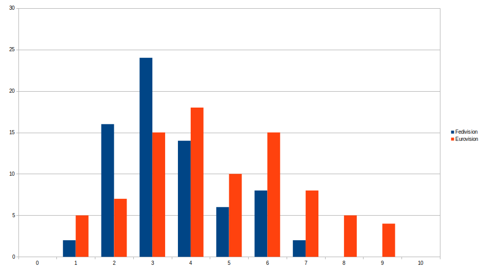 Chart with scores 0 to 10 on horizontal axis, with the vertical axis being the frequency of songs I awarded that score, separately for Fedivision and Eurovision.  Eurovision scores range 1 to 9, with peaks at 4 and 6, and a mean somewhere under 5.  Fedivision scores range from 1 to 7, with a peak at 3, which is also about the average.