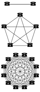 The basic image of network effects from Wikipedia, with successively 2, 5, and 12 telephones.