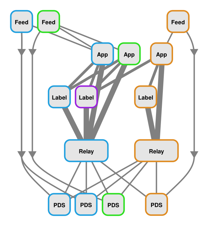 Network diagram of many AT components.  At the bottom is a row of boxes marked PDS.  Above that, a row of Relays.  Above that, a row of Labellers.  Above that, AppView.  Above that, Feed Generators.  Finally, arrows loop back down from the feed generators back down to the PDS row.
