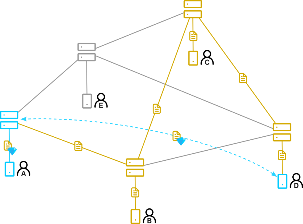 A computer network consisting of five servers, each with one user using a phone.  The users are labelled A through E.  The server of A, and the phones of A and D, are highlighted in blue to indicate support for rich content.  Connections from A to B to C to D are annotated with a file representing simplified representation, whereas the connection from A's phone to their server is also labelled with a diamond representing rich content.  In addition, a dotted path directly from D to A is also labelled with rich content, showing how the rich content is made available to apps that support it.