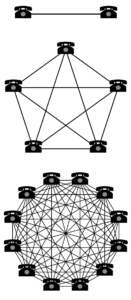 The basic image of network effects from Wikipedia, with successively 2, 5, and 12 telephones.